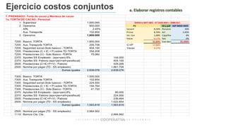 Ejercicio costos conjuntos a. Elaborar registros contables
7. PRENSADO: Torta de cacao y Manteca de cacao
7a. TORTA DE CACAO - Personal
1 Supervisor 1.000.000
2 Operarios 900.000 PS SS y paf SSP MOD-MOI
ARL 2,45% Cesant 8,33% Pension 16%
Aux. Transporte 102.854 Prima 8,33% Arl 2,45%
2 Operarios 1.800.000 Int. Ces 1,00% Caja/Parafi 4%
Vacac 4,17% Eps 0%
7205 Basico TORTA 1.800.000 21,83% Con benef 22,450%
7205 Aux. Transporte TORTA 205.708 C-I-P 17,66%
7205 Seguridad social (Solo basico) - TORTA 404.100 Vacac 4,17%
7205 Prestaciones (C + IC + P) sobre TD-TORTA 354.208
7205 Prestaciones (V) - Solo Basico -TORTA 75.060
2370 Aportes SS Empleado - (eps+pen) 8% 144.000
2370 Aportes SS Patrono (eps+pen+arl+parafiscal) 404.100
2505 Prestaciones (C+IC+P+V) - Patrono 429.268
2505 Nomina por pagar (TD - SS empleado) 1.861.708
Sumas iguales 2.839.076 2.839.076
7305 Basico TORTA 1.000.000
7305 Aux. Transporte TORTA 102.854
7305 Seguridad social (Solo basico) - TORTA 224.500
7305 Prestaciones (C + IC + P) sobre TD-TORTA 194.764
7305 Prestaciones (V) - Solo Basico -TORTA 41.700
2370 Aportes SS Empleado - (eps+pen) 8% 80.000
2370 Aportes SS Patrono (eps+pen+arl+parafiscal) 224.500
2505 Prestaciones (C+IC+P+V) - Patrono 236.464
2505 Nomina por pagar (TD - SS empleado) 1.022.854
Sumas iguales 1.563.818 1.563.818
2505 Nomina por pagar (TD - SS empleado) 2.884.562
1110 Bancos Cta. Cte 2.884.562
SMMLV $877.803 - AT $102.854 = $980.657.
 