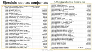 Ejercicio costos conjuntos b. Cierre de producción al finalizar el mes
b Cierre cuentas de costos para traslado a inventario de productos en proceso
1405 Inventario productos en proceso 111.746.030
7105 MP Directa AVENTADO 74.180.000
7306 MPI Leche CHOCOLATE 7.500.000
7306 MPI Azucar CHOCOLATE 1.035.000
7205 Basico AVENTADO 1.800.000
7205 Aux. Transporte AVENTADO 205.708
7205 Seguridad social (Solo basico) AVENTADO 404.100
7205 Prestaciones (C + IC + P) sobre TD AVENTADO 354.208
7205 Prestaciones (V) - Solo Basico AVENTADO 75.060
7205 Basico TOSTADO 950.000
7205 Aux. Transporte TOSTADO 102.854
7205 Seguridad social (Solo basico) TOSTADO 213.275
7205 Prestaciones (C + IC + P) sobre TD TOSTADO 185.934
7205 Prestaciones (V) - Solo Basico TOSTADO 39.615
7205 Basico MOLINO 1.000.000
7205 Aux. Transporte MOLINO 102.854
7205 Seguridad social (Solo basico) - MOLINO 224.500
7205 Prestaciones (C + IC + P) sobre TD-MOLINO 194.764
7205 Prestaciones (V) - Solo Basico -MOLINO 41.700
7205 Basico CHOCOLATE 1.960.000
7205 Aux. Transporte CHOCOLATE 205.708
7205 Seguridad social (Solo basico) - CHOCOLATE 440.020
7205 Prestaciones (C + IC + P) sobre TD-CHOCOLATE 382.464
7205 Prestaciones (V) - Solo Basico -CHOCOLATE 81.732
7205 Basico TORTA 1.800.000
7205 Aux. Transporte TORTA 205.708
7205 Seguridad social (Solo basico) - TORTA 404.100
7205 Prestaciones (C + IC + P) sobre TD-TORTA 354.208
7205 Prestaciones (V) - Solo Basico -TORTA 75.060
7205 Basico MANTECA 930.000
7205 Aux. Transporte MANTECA 102.854
7205 Seguridad social (Solo basico) - MANTECA 208.785
7205 Prestaciones (C + IC + P) sobre TD-MANTECA 182.402
7205 Prestaciones (V) - Solo Basico -MANTECA 38.781
7305 Basico CHOCOLATE 1.500.000
7305 Aux. Transporte CHOCOLATE 102.854
7305 Seguridad social (Solo basico) - CHOCOLATE 336.750
7305 Prestaciones (C + IC + P) sobre TD-CHOCOLATE 283.064
7305 Prestaciones (V) - Solo Basico -CHOCOLATE 62.550
7305 Basico TORTA 1.000.000
7305 Aux. Transporte TORTA 102.854
7305 Seguridad social (Solo basico) - TORTA 224.500
7305 Prestaciones (C + IC + P) sobre TD-TORTA 194.764
7305 Prestaciones (V) - Solo Basico -TORTA 41.700
7335 CIF Servicios publicos AVENTADO 124.200
7335 CIF Servicios publicos TOSTADO 124.200
7335 CIF Servicios publicos MOLINO 124.200
7350 CIF Mantenimiento MANTECA 300.000
7360 CIF Depreciacion maquinaria AVENTADO 75.000
7360 CIF Depreciacion maquinaria TOSTADO 85.000
7360 CIF Depreciacion maquinaria MOLINO 88.000
7360 CIF Depreciacion maquinaria CHOCOLATE 90.000
7360 CIF Depreciacion maquinaria TORTA 75.000
7360 CIF Depreciacion maquinaria MANTECA 50.000
7395 CIF Papeleria y elementos aseo AVENTADO 60.000
7395 CIF Papeleria y elementos aseo TOSTADO 60.000
7395 CIF Papeleria y elementos aseo MOLINO 60.000
7395 CIF Varios Papeleria-aseo CHOCOLATE 400.000
7395 CIF Preservantes TORTA 200.000
7435 SD - Maquila AVENTADO 5.000.000
7435 SD - Maquila AVENTADO 5.000.000
1430 Inventario productos terminados 111.746.030
1405 Inventario productos en proceso 111.746.030
 