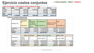 Ejercicio costos conjuntos c. Costo conjunto – Tabla 1 – Punto 5
Asignacion COSTOS CONJUNTOS
Valido tabla de información
UNIDADES
de
VR.
MERCADO
Por unidad –
VR MERCADO VNR
500 gramos
presentación
por 500
gramos
VR ANTES IVA VR ANTES IVA
Chocolate 52.000 $ 3.290 $ 171.080.000 $ 2.840 $ 147.680.000
Torta 7.000 $ 2.130 $ 14.910.000 $ 1.730 $ 12.110.000
Manteca 6.500 $ 1.900 $ 12.350.000 $ 1.390 $ 9.035.000
TOTAL 65.500 $ 198.340.000 $ 168.825.000
costos
conjunto
% costos conjunto % costos conjunto %
Chocolate $ 72.145.175 79,4% $ 78.385.220 86,3% $ 79.493.235 87,5%
Torta $ 9.711.850 10,7% $ 6.831.445 7,5% $ 6.518.574 7,2%
Manteca $ 9.018.147 9,9% $ 5.658.507 6,2% $ 4.863.363 5,4%
TOTAL $ 90.875.172 100% $ 90.875.172 100% $ 90.875.172 100%
PRODUCTO
VNR por unidad
(500 gramos)
PRODUCTO
Método Cantidades Método Valor de mercado Método VNR
Punto de separación - Tabla 1 Informe costos conjuntos por fases
FASE MPD MOD SD CIF TOTAL
Aventado 74.180.000 2.839.076 10.000.000 259.200 87.278.276
Tostado 0 1.491.678 0 269.200 1.760.878
Molino 0 1.563.818 0 272.200 1.836.018
TOTAL COSTOS
CONJUNTOS 74.180.000 5.894.572 10.000.000 800.600 90.875.172
 