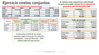 Ejercicio costos conjuntos
Punto de separación - Tabla 1 Informe costos conjuntos por fases
FASE MPD MOD SD CIF TOTAL
Aventado 74.180.000 2.839.076 10.000.000 259.200 87.278.276
Tostado 0 1.491.678 0 269.200 1.760.878
Molino 0 1.563.818 0 272.200 1.836.018
TOTAL COSTOS
CONJUNTOS 74.180.000 5.894.572 10.000.000 800.600 90.875.172
Chocolate 52.000 79,39%
Torta 7.000 10,69%
Manteca 6.500 9,92%
TOTAL 65.500 100%
Chocolate 171.080.000 86,26%
Torta 14.910.000 7,52%
Manteca 12.350.000 6,23%
TOTAL 198.340.000 100%
Chocolate 147.680.000 87,48%
Torta 12.110.000 7,17%
Manteca 9.035.000 5,35%
TOTAL 168.825.000 100%
Cantidad
Valor de mercado
VNR
Se prorratea el total de los costos
conjuntos según el caso por los métodos
(Cantidades – Valor de Mercado – VNR
Validar tabla de información
Tabla de información
PRODUCTO
UNIDADES de
500 gramos
VR. MERCADO Por
unidad –
presentación por
500 gramos
VR MERCADO –
Antes IVA
VNR por unidad
(500 gramos)
VNR
VR ANTES IVA
Chocolate 52.000 $ 3.290 $ 171.080.000 $ 2.840 $ 147.680.000
Torta 7.000 $ 2.130 $ 14.910.000 $ 1.730 $ 12.110.000
Manteca 6.500 $ 1.900 $ 12.350.000 $ 1.390 $ 9.035.000
TOTAL 65.500 $ 198.340.000 $ 168.825.000
d. Calcular costo conjunto por cada método
Se parte de la tabla 1 (Punto 5) y la información
general de valor de mercado y VNR
 