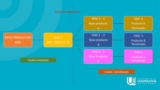 INICIO PRODUCCION
MPD
FASE 2
MPD MOD CIF SD
FASE 3 – 1
Base producto
A
FASE 4
Producto A
Terminado
FASE 3 - 2
Base producto
B
FASE 5
Producto B
Terminado
FASE 3 - 3
Base Producto
D
FASE 6
Producto C
Terminado
Punto de separación
Costos conjuntos
Costos individuales
 
