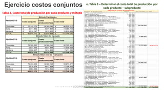 Ejercicio costos conjuntos e. Tabla 3 – Determinar el costo total de producción por
cada producto – subproducto
Tabla 3. Costo total de producción por cada producto y método
Costo conjunto
Costo
producción fase
Costo total
Chocolate $ 72.145.175 14.380.142 $ 86.525.317
Torta $ 9.711.850 4.677.894 $ 14.389.744
Manteca $ 9.018.147 1.812.822 $ 10.830.969
TOTAL $ 90.875.172 $ 20.870.858 $ 111.746.030
Costo conjunto
Costo
producción fase
Costo total
Chocolate 78.385.220 14.380.142 92.765.362
Torta 6.831.445 4.677.894 11.509.339
Manteca 5.658.507 1.812.822 7.471.330
TOTAL 90.875.172 20.870.858 111.746.030
Costo conjunto
Costo
producción fase
Costo total
Chocolate 79.493.235 14.380.142 93.873.377
Torta 6.518.574 4.677.894 11.196.469
Manteca 4.863.363 1.812.822 6.676.185
TOTAL 90.875.172 20.870.858 111.746.030
PRODUCTO
Método Valor neto de realización
PRODUCTO
Método Cantidades
PRODUCTO
Método Valor del mercado
Costos de produccion Total Acumulado por fase
MP Directa AVENTADO 74.180.000
Basico AVENTADO 1.800.000
Aux. Transporte AVENTADO 205.708
Seguridad social (Solo basico) AVENTADO 404.100
Prestaciones (C + IC + P) sobre TD AVENTADO 354.208
Prestaciones (V) - Solo Basico AVENTADO 75.060
CIF Servicios publicos AVENTADO 124.200
CIF Depreciacion maquinaria AVENTADO 75.000
CIF Papeleria y elementos aseo AVENTADO 60.000
SD - Maquila AVENTADO 5.000.000
SD - Maquila AVENTADO 5.000.000 87.278.276
Basico TOSTADO 950.000
Aux. Transporte TOSTADO 102.854
Seguridad social (Solo basico) TOSTADO 213.275
Prestaciones (C + IC + P) sobre TD TOSTADO 185.934
Prestaciones (V) - Solo Basico TOSTADO 39.615
CIF Servicios publicos TOSTADO 124.200
CIF Servicios publicos MOLINO 124.200
CIF Depreciacion maquinaria TOSTADO 85.000
CIF Papeleria y elementos aseo TOSTADO 60.000 1.885.078
Basico MOLINO 1.000.000
Aux. Transporte MOLINO 102.854
Seguridad social (Solo basico) - MOLINO 224.500
Prestaciones (C + IC + P) sobre TD-MOLINO 194.764
Prestaciones (V) - Solo Basico -MOLINO 41.700
CIF Depreciacion maquinaria MOLINO 88.000
CIF Papeleria y elementos aseo MOLINO 60.000 1.711.818 90.875.172
MPI Leche CHOCOLATE 7.500.000
MPI Azucar CHOCOLATE 1.035.000
Basico CHOCOLATE 1.960.000
Aux. Transporte CHOCOLATE 205.708
Seguridad social (Solo basico) - CHOCOLATE 440.020
Prestaciones (C + IC + P) sobre TD-CHOCOLATE 382.464
Prestaciones (V) - Solo Basico -CHOCOLATE 81.732
Basico CHOCOLATE 1.500.000
Aux. Transporte CHOCOLATE 102.854
Seguridad social (Solo basico) - CHOCOLATE 336.750
Prestaciones (C + IC + P) sobre TD-CHOCOLATE 283.064
Prestaciones (V) - Solo Basico -CHOCOLATE 62.550
CIF Depreciacion maquinaria CHOCOLATE 90.000
CIF Varios Papeleria-aseo CHOCOLATE 400.000 14.380.142
Basico TORTA 1.800.000
Aux. Transporte TORTA 205.708
Seguridad social (Solo basico) - TORTA 404.100
Prestaciones (C + IC + P) sobre TD-TORTA 354.208
Prestaciones (V) - Solo Basico -TORTA 75.060
Basico TORTA 1.000.000
Aux. Transporte TORTA 102.854
Seguridad social (Solo basico) - TORTA 224.500
Prestaciones (C + IC + P) sobre TD-TORTA 194.764
Prestaciones (V) - Solo Basico -TORTA 41.700
CIF Depreciacion maquinaria TORTA 75.000
CIF Preservantes TORTA 200.000 4.677.894
Basico MANTECA 930.000
Aux. Transporte MANTECA 102.854
Seguridad social (Solo basico) - MANTECA 208.785
Prestaciones (C + IC + P) sobre TD-MANTECA 182.402
Prestaciones (V) - Solo Basico -MANTECA 38.781
CIF Mantenimiento MANTECA 300.000
CIF Depreciacion maquinaria MANTECA 50.000 1.812.822 20.870.858
Total costo producción 111.746.030 111.746.030 111.746.030
Informe de costos de producción
 