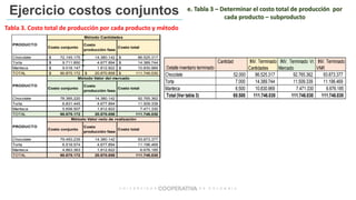Ejercicio costos conjuntos e. Tabla 3 – Determinar el costo total de producción por
cada producto – subproducto
Tabla 3. Costo total de producción por cada producto y método
Costo conjunto
Costo
producción fase
Costo total
Chocolate $ 72.145.175 14.380.142 $ 86.525.317
Torta $ 9.711.850 4.677.894 $ 14.389.744
Manteca $ 9.018.147 1.812.822 $ 10.830.969
TOTAL $ 90.875.172 $ 20.870.858 $ 111.746.030
Costo conjunto
Costo
producción fase
Costo total
Chocolate 78.385.220 14.380.142 92.765.362
Torta 6.831.445 4.677.894 11.509.339
Manteca 5.658.507 1.812.822 7.471.330
TOTAL 90.875.172 20.870.858 111.746.030
Costo conjunto
Costo
producción fase
Costo total
Chocolate 79.493.235 14.380.142 93.873.377
Torta 6.518.574 4.677.894 11.196.469
Manteca 4.863.363 1.812.822 6.676.185
TOTAL 90.875.172 20.870.858 111.746.030
PRODUCTO
Método Valor neto de realización
PRODUCTO
Método Cantidades
PRODUCTO
Método Valor del mercado
Detalle inventario terminado
Cantidad INV. Terminado
Cantidades
INV. Terminado Vr.
Mercado
INV. Terminado
VNR
Chocolate 52.000 86.525.317 92.765.362 93.873.377
Torta 7.000 14.389.744 11.509.339 11.196.469
Manteca 6.500 10.830.969 7.471.330 6.676.185
Total (Ver tabla 3) 65.500 111.746.030 111.746.030 111.746.030
 