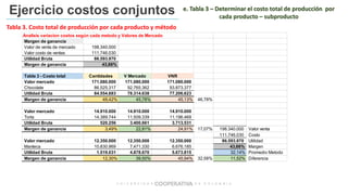 Ejercicio costos conjuntos e. Tabla 3 – Determinar el costo total de producción por
cada producto – subproducto
Tabla 3. Costo total de producción por cada producto y método
Analisis variacion costos según cada metodo y Valores de Mercado
Margen de ganancia
Valor de venta de mercado 198.340.000
Valor costo de ventas 111.746.030
Utilidad Bruta 86.593.970
Margen de ganancia 43,66%
Tabla 3 - Costo total Cantidades V Mercado VNR
Valor mercado 171.080.000 171.080.000 171.080.000
Chocolate 86.525.317 92.765.362 93.873.377
Utilidad Bruta 84.554.683 78.314.638 77.206.623
Margen de ganancia 49,42% 45,78% 45,13% 46,78%
Valor mercado 14.910.000 14.910.000 14.910.000
Torta 14.389.744 11.509.339 11.196.469
Utilidad Bruta 520.256 3.400.661 3.713.531
Margen de ganancia 3,49% 22,81% 24,91% 17,07% 198.340.000 Valor venta
111.746.030 Costo
Valor mercado 12.350.000 12.350.000 12.350.000 86.593.970 Utilidad
Manteca 10.830.969 7.471.330 6.676.185 43,66% Margen
Utilidad Bruta 1.519.031 4.878.670 5.673.815 32,14% Promedio Metodo
Margen de ganancia 12,30% 39,50% 45,94% 32,58% 11,52% Diferencia
 