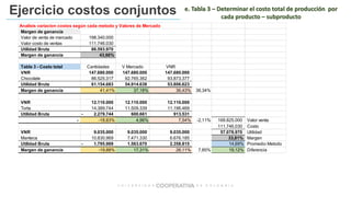 Ejercicio costos conjuntos
Analisis variacion costos según cada metodo y Valores de Mercado
Margen de ganancia
Valor de venta de mercado 198.340.000
Valor costo de ventas 111.746.030
Utilidad Bruta 86.593.970
Margen de ganancia 43,66%
Tabla 3 - Costo total Cantidades V Mercado VNR
VNR 147.680.000 147.680.000 147.680.000
Chocolate 86.525.317 92.765.362 93.873.377
Utilidad Bruta 61.154.683 54.914.638 53.806.623
Margen de ganancia 41,41% 37,18% 36,43% 38,34%
VNR 12.110.000 12.110.000 12.110.000
Torta 14.389.744 11.509.339 11.196.469
Utilidad Bruta 2.279.744- 600.661 913.531
- -18,83% 4,96% 7,54% -2,11% 168.825.000 Valor venta
111.746.030 Costo
VNR 9.035.000 9.035.000 9.035.000 57.078.970 Utilidad
Manteca 10.830.969 7.471.330 6.676.185 33,81% Margen
Utilidad Bruta 1.795.969- 1.563.670 2.358.815 14,69% Promedio Metodo
Margen de ganancia -19,88% 17,31% 26,11% 7,85% 19,12% Diferencia
e. Tabla 3 – Determinar el costo total de producción por
cada producto – subproducto
 