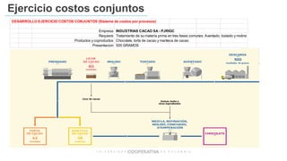 Ejercicio costos conjuntos
DESARROLLO EJERCICIO COSTOS CONJUNTOS (Sistema de costos por procesos)
Empresa INDUSTRIAS CACAO SA - PJRIGC
Requiere Tratamiento de su materia prima en tres fases comunes: Aventado, tostado y molino
Productos y coproductos Chocolate, torta de cacao y manteca de cacao
Presentacion 500 GRAMOS
 