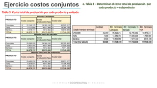 Ejercicio costos conjuntos e. Tabla 3 – Determinar el costo total de producción por
cada producto – subproducto
Tabla 3. C...