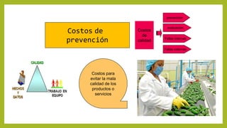 =
Costos de
prevención
Costos
de
calidad
prevención
evaluación
Fallas internas
Fallas externas
Costos para
evitar la mala
calidad de los
productos o
servicios
 
