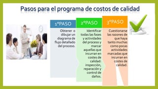 Pasos para el programa de costos de calidad
Cuestionarse
las razones de
que haya
tanto muchas
como pocas
actividades
marcadas que
incurran en
costes de
calidad.
3°PASO
Identificar
todas las fases
y actividades
del proceso y
marcar
aquellas que
incurran en
costes de
calidad:
inspección,
reparación y
control de
daños.
2°PASO
Obtener o
dibujar un
diagrama de
flujo detallado
del proceso.
1°PASO
 