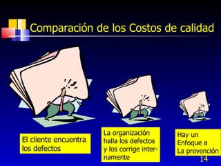 14
Comparación de los Costos de calidad
El cliente encuentra
los defectos
La organización
halla los defectos
y los corrige inter-
namente
Hay un
Enfoque a
La prevención
 