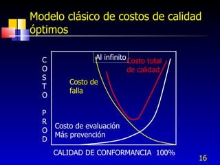 16
Modelo clásico de costos de calidad
óptimos
Costo total
de calidad
Costo de evaluación
Más prevención
Costo de
falla
CALIDAD DE CONFORMANCIA 100%
C
O
S
T
O
P
R
O
D
Al infinito
 