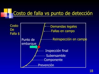18
Costo de falla vs punto de detección
Costo
De
Falla $
Demandas legales
Fallas en campo
Reinspección en campoPunto de
embarque
Inspección final
Subensamble
Componente
Prevención
 