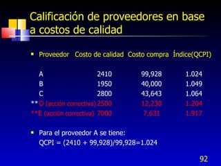 92
Calificación de proveedores en base
a costos de calidad
 Proveedor Costo de calidad Costo compra Índice(QCPI)
A 2410 99,928 1.024
B 1950 40,000 1.049
C 2800 43,643 1.064
**D (acción correctiva) 2500 12,230 1.204
**E (acción correctiva) 7000 7,631 1.917
 Para el proveedor A se tiene:
QCPI = (2410 + 99,928)/99,928=1.024
 