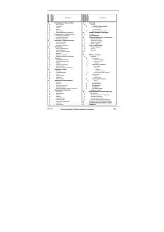 ©Derechos reservados. Prohibida su reproducción o transmisión 191
DIVISION
subdivisión
CAPITULO
subcapítulo
DIVISION
subdivisión
CAPITULO
subcapítulo
B Preliminares y Obra en sitio J Herrería
B Trazo y niveles B Herrería
C Excavación B Escaleras y pisos metálicos
D Relleno Escaleras metálicas
E Acarreo Rejas y Rejillas
F Demoliciones C Diversos de acero y fierro
G Desmantelamiento y desmontaje K Plástico, Resinas, Derivados
C Cimentación y Subestructura B Domos
B Cimentación Superficial L Especialidades
C Cimentación Profunda M Impermeabilización y Aislamiento
D Muros de Contención B Impermeabilizantes
D Estructura - Superestructura C Aislamiento Acústico
B Concreto reforzado D Aislamiento Térmico
C Acero estructural D Bandas y pasillos
D Cubiertas y techumbre P Aire Acondicionado
E Albañileria D Rejillas y difusores
B Muros de Mampostería E Control
C Muros de Paneles B Detección
D Cadenas, Dalas y Castillos T
E Aplanados U
F Registros y Albañales V Obras Exteriores
G Adhesivos, Sujeción y suspención B Vialidades
F Acabados B Terracerías
B Recubrimiento de Pisos B Desmonte y Despalme
C Recubrimiento de Muros C Excavaciones y Corte
D Plafones D Terraplenes
E Acabados en Fachadas C Pavimentos y banquetas
F Pintura y Barniz B Base y Subbase
G Mamparas y Cancelería Interior C Pavimentos
G Aluminio y Vidrio Asfálticos
A Fachadas Concreto Hidráulico
B Cancelería Interior D Banqueta, Guarniciones y bordillos
C Puertas D Agua Potable
D Vidrio y Cristal Tubería
E Tragaluces Cajas de válvulas
F Block de vidrio E Alcantarillado Sanitario
H Instalación Hidrosanitaria B Tubería
B Hidráulica C Pozos de visita
C Sanitaria F Drenaje Pluvial
D Tratamiento de Aguas G Electrificación
E Equipo hidráulico H Alumbrado
F Muebles Sanitarios, grifería y accesorios I Voz, datos y Cable
I Instalaciones Eléctricas C Jardinería y Paisaje
B Acometida W REQUERIMIENTOS GENERALES
C Alimentadores B No-previstos
D Salidas C Proyecto Arquitectura e Ingenierías
E Tableros D Licencias y Permisos
F Equipo Eléctrico F Elevación de materiales
G Comunicaciones G Previsión Inflacionaria-devaluatoria
H Control y Automatización X (USAR CUANDO ESTÉ INDEFINIDO)
I Luminarias Y GASTOS DEL DESARROLLADOR
J Celdas solares Z TERRENO
descripciones descripciones
 