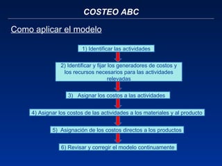 COSTEO ABC Como aplicar el modelo 1) Identificar las actividades 2) Identificar y fijar los generadores de costos y los recursos necesarios para las actividades relevadas 3)  Asignar los costos a las actividades  4) Asignar los costos de las actividades a los materiales y al producto 5)  Asignación de los costos directos a los productos 6) Revisar y corregir el modelo continuamente 