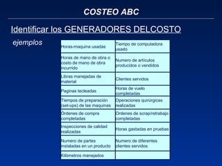 COSTEO ABC Identificar los GENERADORES DELCOSTO ejemplos Horas-maquina usadas Tiempo de computadora usado Horas de mano de obra o costo de mano de obra incurrido Numero de artículos producidos o vendidos Libras manejadas de material Clientes servidos Paginas tecleadas Horas de vuelo completadas Tiempos de preparación (set-ups) de las maquinas Operaciones quirúrgicas realizadas Órdenes de compra completadas Ordenes de scrap/retrabajo completadas Inspecciones de calidad realizadas Horas gastadas en pruebas Numero de partes instaladas en un producto Numero de diferentes clientes servidos Kilómetros manejados 