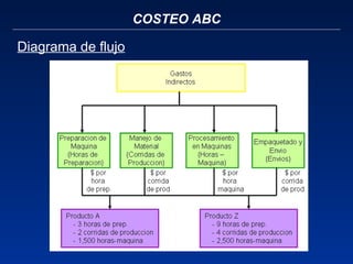 COSTEO ABC Diagrama de flujo 