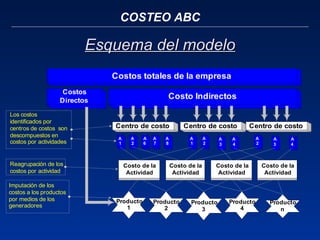 COSTEO ABC Esquema del modelo 