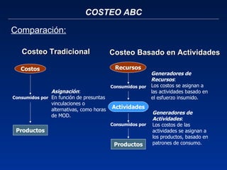 COSTEO ABC Comparación: Costos Productos Consumidos por Asignación : En función de presuntas vinculaciones o alternativas, como horas de MOD. Costeo Tradicional Costeo Basado en Actividades Recursos Productos Consumidos por Consumidos por Actividades Generadores de Recursos : Los costos se asignan a las actividades basado en el esfuerzo insumido. Generadores de Actividades : Los costos de las actividades se asignan a los productos, basado en patrones de consumo.  