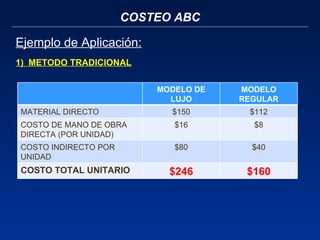 COSTEO ABC Ejemplo de Aplicación: 1)  METODO TRADICIONAL MODELO DE LUJO MODELO REGULAR MATERIAL DIRECTO $150 $112 COSTO DE MANO DE OBRA DIRECTA (POR UNIDAD) $16 $8 COSTO INDIRECTO POR UNIDAD $80 $40 COSTO TOTAL UNITARIO $246 $160 