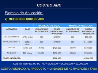 COSTEO ABC Ejemplo de Aplicación: 2)  METODO DE COSTEO ABC COSTO ASIGNADO AL PRODUCTO = UNIDADES DE ACTIVIDADES x TASA  COSTO INDIRECTO TOTAL = $720.000 + $1.280.000 = $2.000.000 MODELO DE LUJO MODELO REGULAR ACTIVIDAD TASA UNIDADES DE ACTIVIDADES COSTO ASIGNADO AL PRODUCTO UNIDADES DE ACTIVIDADES COSTO ASIGNADO AL PRODUCTO ABASTECIMIENTO $70 x orden 400 $28.000 800 $56.000 REPROCESAMIENTO $240 x orden 300 $72.000 600 $144.000 TESTEO $30 x test 4.000 $120.000 11.000 $330.000 MAQUINAS $25 x hora 20.000 $500.000 30.000 $750.000 COSTO INDIRECTO $720.000 $1.280.000 