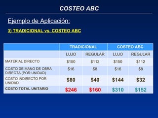 COSTEO ABC Ejemplo de Aplicación: 3) TRADICIONAL vs. COSTEO ABC TRADICIONAL COSTEO ABC LUJO REGULAR LUJO REGULAR MATERIAL DIRECTO $150 $112 $150 $112 COSTO DE MANO DE OBRA DIRECTA (POR UNIDAD) $16 $8 $16 $8 COSTO INDIRECTO POR UNIDAD $80 $40 $144 $32 COSTO TOTAL UNITARIO $246 $160 $310 $152 