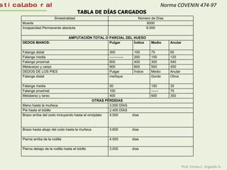TABLA DE DÍAS CARGADOS Estadística Laboral Prof. Emma C. Argüello D. Norma COVENIN 474-97   Siniestralidad Número de Días Muerte 6000 Incapacidad Permanente absoluta 6.000 AMPUTACIÓN TOTAL O PARCIAL DEL HUESO DEDOS MANOS: Pulgar Índice Medio Anular Falange distal 300 100 75 60 Falange media ------------ 200 150 120 Falange proximal 600 400 300 540 Metacarpo y carpo 900 600 500 450 DEDOS DE LOS PIES Pulgar Índice Medio Anular Falange distal meñique Gordo Otros Falange media 50 150 35 Falange proximal 100 ------ 75 Metatarso y tarso 400 600 350 OTRAS PÉRDIDAS Mano hasta la muñeca 3.000 DÍAS Pie hasta el tobillo 2.400 DÍAS Brazo arriba del codo incluyendo hasta el omóplato 4.500 días Brazo hasta abajo del codo hasta la muñeca 3.600 días Pierna arriba de la rodilla 4.500 días Pierna debajo de la rodilla hasta el tobillo 3.000  días 