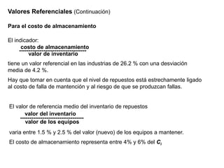 Valores Referenciales (Continuación)
Para el costo de almacenamiento
El indicador:
costo de almacenamiento
------------------------------------
valor de inventario
tiene un valor referencial en las industrias de 26.2 % con una desviación
media de 4.2 %.
Hay que tomar en cuenta que el nivel de repuestos está estrechamente ligado
al costo de falla de mantención y al riesgo de que se produzcan fallas.
El valor de referencia medio del inventario de repuestos
valor del inventario
----------------------------------
valor de los equipos
varia entre 1.5 % y 2.5 % del valor (nuevo) de los equipos a mantener.
El costo de almacenamiento representa entre 4% y 6% del Ci
 