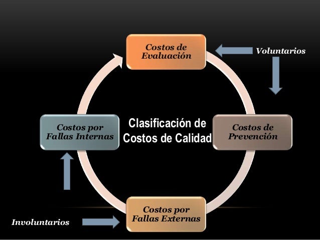 Costos de no calidad