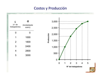 Costos y Producción
10
0
500
1,000
1,500
2,000
2,500
3,000
0 1 2 3 4 5
N° de trabajadores
Producción
30005
28004
24003
18002
10001
00
Q
(toneladasde
acero)
L
(n° de
trabajadores)
 