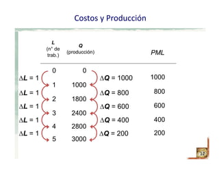 Costos y Producción
12
30005
28004
24003
18002
10001
00
Q
(producción)
L
(n° de
trab.)
200
400
600
800
1000
PML
∆Q = 1000∆L = 1
∆Q = 800∆L = 1
∆Q = 600∆L = 1
∆Q = 400∆L = 1
∆Q = 200∆L = 1
 