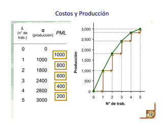 Costos y Producción
13
PML es la pendiente
de la función de
producción.
PML disminuye
cuando L aumenta.
Esto explica porque la
función de producción
se vuelve más plana
cuando L aumenta.0
500
1,000
1,500
2,000
2,500
3,000
0 1 2 3 4 5
N° de trab.
Producción
30005
200
28004
400
24003
600
18002
800
10001
1000
00
PML
Q
(producción)
L
(n° de
trab.)
 