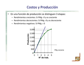 Costos y Producción
• En una función de producción se distinguen 3 etapas:
– Rendimientos crecientes: Si PMg > 0 y es creciente
– Rendimientos decrecientes: Si PMg > 0 y es decreciente
– Rendimientos negativos: Si PMg <= 0
14
0
500
1,000
1,500
2,000
2,500
3,000
0 1 2 3 4 5
N° de trab.
Producción
PMg creciente
 