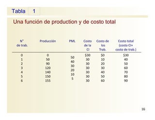 Tabla
Una función de production y de costo total
1
16
N°
de trab.
Producción PML Costo 
de la
CI
Costo de
los
Trab.
Costo total
(costo CI+ 
costo de trab.)
0
1
2
3
4
5
6
0
50
90
120
140
150
155
$30
30
30
30
30
30
30
$0
10
20
30
40
50
60
$30
40
50
60
70
80
90
50
40
30
20
10
5
 