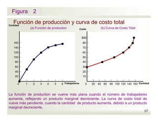 Figura
Costo
50
40
30
20
10
80
70
60
$90
Cantidad
100
80
60
40
20
160
140
120
Función de producción y curva de costo total
2
17
(a) Función de production
La función de production se vuelve más plana cuando el número de trabajadores
aumenta, reflejando un producto marginal decreciente. La curva de costo total de
vueve más pendiente, cuando la cantidad de producto aumenta, debido a un producto
marginal decreciente.
(b) Curva de Costo Total
Trabajadores0 1 2 3 4 5 6 Cantidad0 20 40 60 80 100 120 140 160
 