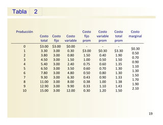 Tabla 2
19
Producción
Costo 
total
Costo 
fijo
Costo 
variable
Costo 
fijo 
prom 
Costo 
variable 
prom 
Costo 
total 
prom
Costo 
marginal
0
1
2
3
4
5
6
7
8
9
10
$3.00
3.30
3.80
4.50
5.40
6.50
7.80
9.30
11.00
12.90
15.00
$3.00
3.00
3.00
3.00
3.00
3.00
3.00
3.00
3.00
3.00
3.00
$0.00
0.30
0.80
1.50
2.40
3.50
4.80
6.30
8.00
9.90
12.00
‐
$3.00
1.50
1.00
0.75
0.60
0.50
0.43
0.38
0.33
0.30
‐
$0.30
0.40
0.50
0.60
0.70
0.80
0.90
1.00
1.10
1.20
‐
$3.30
1.90
1.50
1.35
1.30
1.30
1.33
1.38
1.43
1.50
$0.30
0.50
0.70
0.90
1.10
1.30
1.50
1.70
1.90
2.10
 