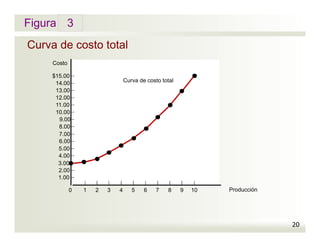 Figura
Costo
5.00
4.00
3.00
2.00
1.00
8.00
7.00
6.00
9.00
10.00
11.00
12.00
13.00
14.00
$15.00
Curva de costo total
3
20
Producción0 1 2 3 4 5 6 7 8 9 10
Curva de costo total
 