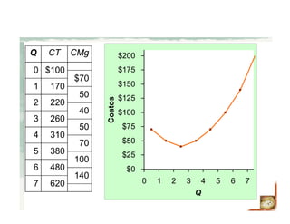Costo Marginal (CMg)
6207
4806
3805
3104
2603
2202
1701
$1000
CMgCTQ
140
100
70
50
40
50
$70 ∆TC
∆Q
MC =
$0
$25
$50
$75
$100
$125
$150
$175
$200
0 1 2 3 4 5 6 7
Q
Costos
 