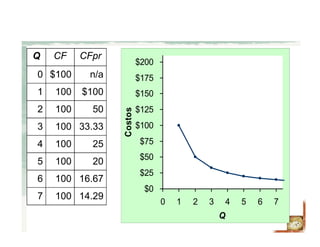 1007
1006
1005
1004
1003
1002
1001
14.29
16.67
20
25
33.33
50
$100
n/a$1000
CFprCFQ Costo fijo promedio (CFpr)
AFC = FC/Q
$0
$25
$50
$75
$100
$125
$150
$175
$200
0 1 2 3 4 5 6 7
Q
Costos
 