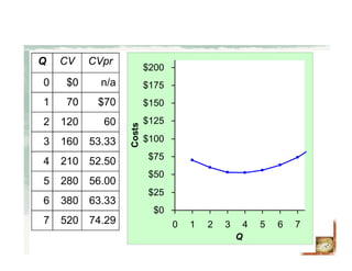 5207
3806
2805
2104
1603
1202
701
74.29
63.33
56.00
52.50
53.33
60
$70
n/a$00
CVprCVQ Costo variable promedio (CVpr)
AVC = VC/Q
$0
$25
$50
$75
$100
$125
$150
$175
$200
0 1 2 3 4 5 6 7
Q
Costs
 