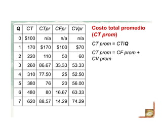 88.57
80
76
77.50
86.67
110
$170
n/a
CTpr
6207
4806
3805
3104
2603
2202
1701
$1000
74.2914.29
63.3316.67
56.0020
52.5025
53.3333.33
6050
$70$100
n/an/a
CVprCFprCTQ Costo total promedio
(CT prom)
CT prom = CT/Q
CT prom = CF prom +
CV prom
 