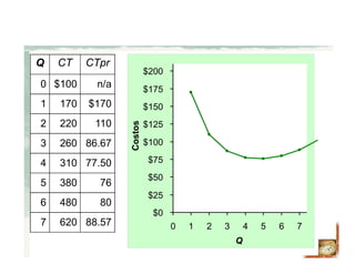 $0
$25
$50
$75
$100
$125
$150
$175
$200
0 1 2 3 4 5 6 7
Q
Costos
88.57
80
76
77.50
86.67
110
$170
n/a
CTpr
6207
4806
3805
3104
2603
2202
1701
$1000
CTQ
 