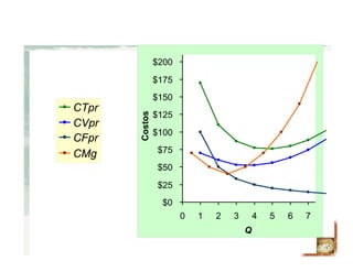 CFpr
CVpr
CTpr
CMg
$0
$25
$50
$75
$100
$125
$150
$175
$200
0 1 2 3 4 5 6 7
Q
Costos
 