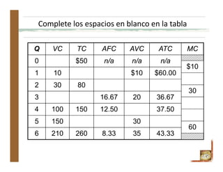 29
Complete los espacios en blanco en la tabla 
210
150
100
30
10
VC
43.33358.332606
305
37.5012.501504
36.672016.673
802
$60.00$101
n/an/an/a$500
MCATCAVCAFCTCQ
60
30
$10
 