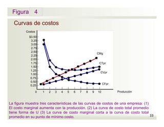 Figura
Curvas de costos
4
33
Costos
1.25
1.00
0.75
0.50
0.25
2.00
1.75
1.50
2.25
2.50
2.75
3.00
3.25
$3.50
La figura muestra tres características de las curvas de costos de una empresa: (1)
El costo marginal aumenta con la producción. (2) La curva de costo total promedio
tiene forma de U (3) La curva de costo marginal corta a la curva de costo total
promedio en su punto de mínimo costo.
Producción0 1 2 3 4 5 6 7 8 9 10
CVpr
CFpr
CTpr
CMg
 