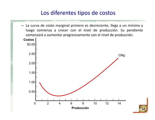 Los diferentes tipos de costos
– La curva de costo marginal primero es decreciente, llega a un mínimo y
luego comienza a crecer con el nivel de producción. Su pendiente
comenzará a aumentar progresivamente con el nivel de producción.
34
Costos
1.00
0.50
2.00
1.50
2.50
$3.00
Producción
0 2 4 6 8 10 12 14
CMg
 
