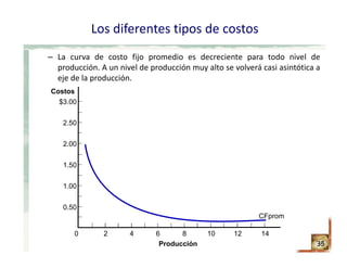 Los diferentes tipos de costos
– La curva de costo fijo promedio es decreciente para todo nivel de
producción. A un nivel de producción muy alto se volverá casi asintótica a
eje de la producción.
35
Costos
1.00
0.50
2.00
1.50
2.50
$3.00
Producción
0 2 4 6 8 10 12 14
CFprom
 
