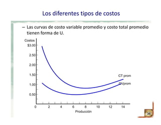 Los diferentes tipos de costos
– Las curvas de costo variable promedio y costo total promedio
tienen forma de U.
36
Costos
1.00
0.50
2.00
1.50
2.50
$3.00
Producción
0 2 4 6 8 10 12 14
CT prom
CVprom
 