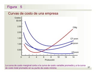 Figura
Curvas de costo de una empresa
5
37
Costos
1.00
0.50
2.00
1.50
2.50
$3.00
La curva de costo marginal corta a la curva de costo variable promedio y a la curva
de costo total promedio en su punto de costo mínimo
Producción
0 2 4 6 8 10 12 14
CMg
CT prom
CVprom
CFprom
 