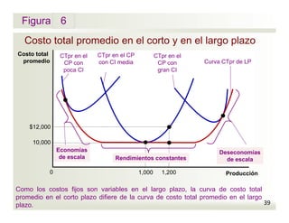 Figura
Costo total promedio en el corto y en el largo plazo
6
39
Costo total
promedio
Como los costos fijos son variables en el largo plazo, la curva de costo total
promedio en el corto plazo difiere de la curva de costo total promedio en el largo
plazo.
Producción0
CTpr en el
CP con
poca CI
CTpr en el CP
con CI media
CTpr en el
CP con
gran CI
Curva CTpr de LP
10,000
$12,000
1,000 1,200
Economías
de escala
Deseconomías
de escalaRendimientos constantes
 